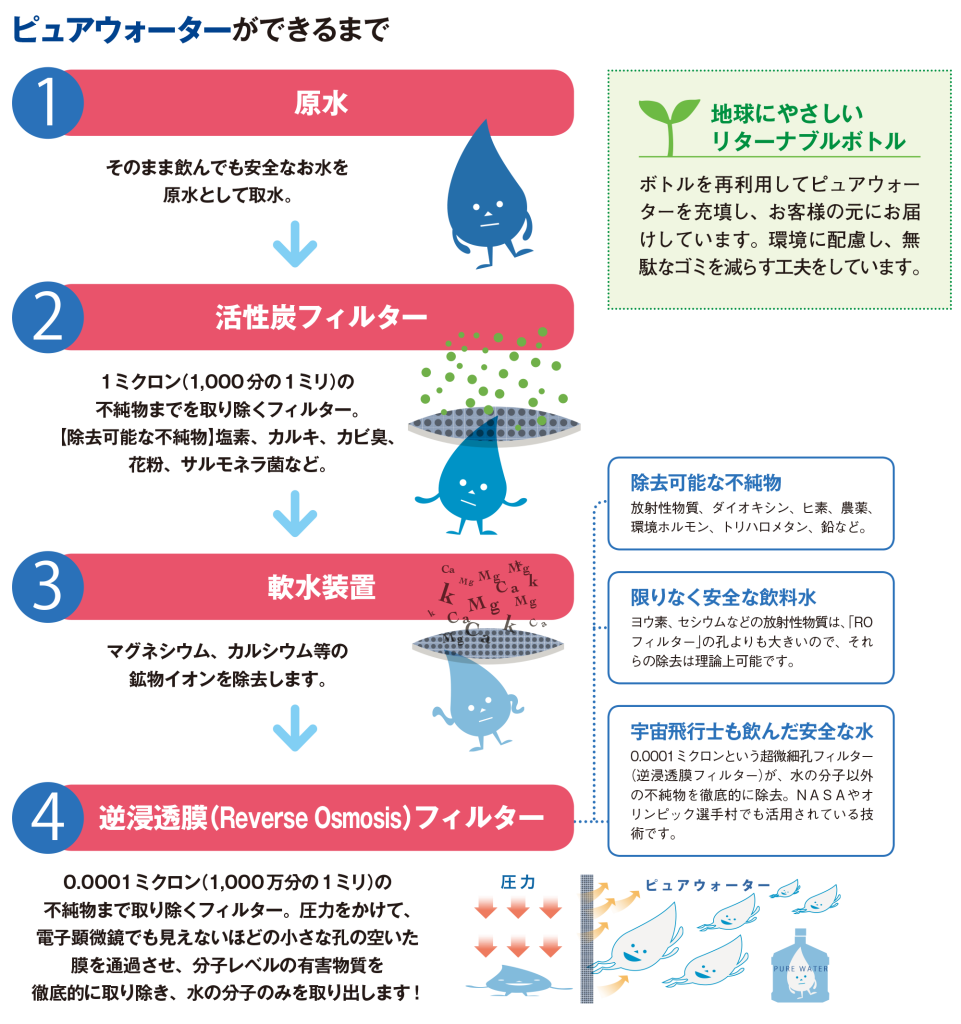 ピュアウォーターができるまで
